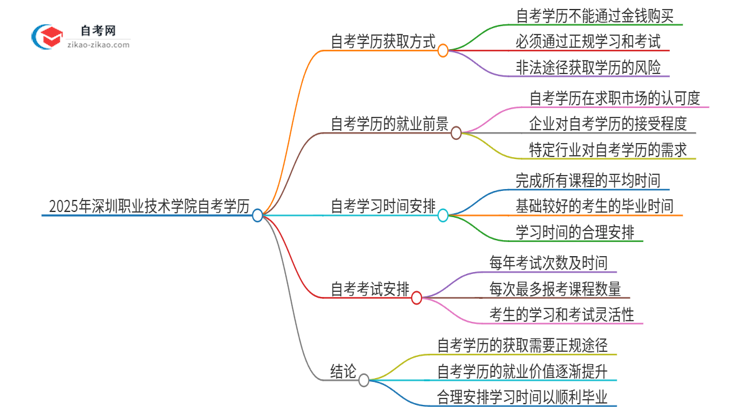 2025年深圳职业技术学院花钱就可以买到自考学历吗？思维导图