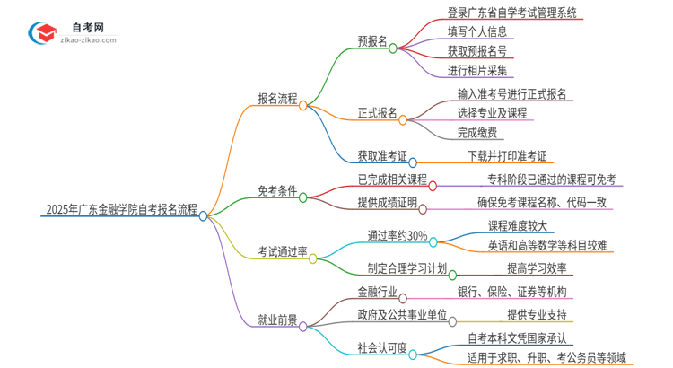 2025年广东金融学院自考报名是什么流程？思维导图