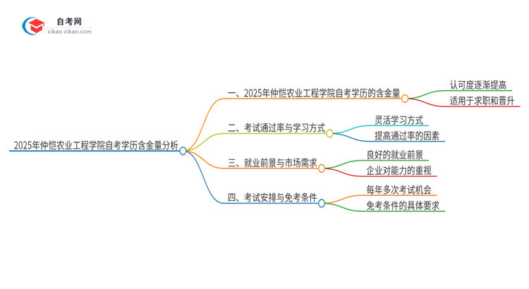 2025年仲恺农业工程学院自考学历有多大含金量？思维导图