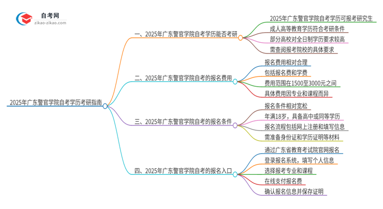 2025年广东警官学院自考学历能考研吗？思维导图