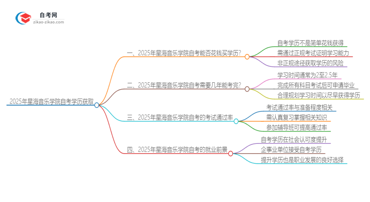 2025年星海音乐学院花钱就可以买到自考学历吗？思维导图