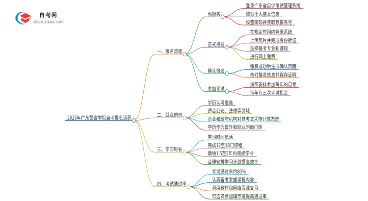 2025年广东警官学院自考报名是什么流程？思维导图