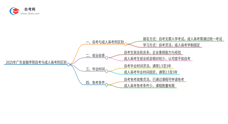 2025年广东金融学院自考与成人高考有哪些地方不一样？思维导图