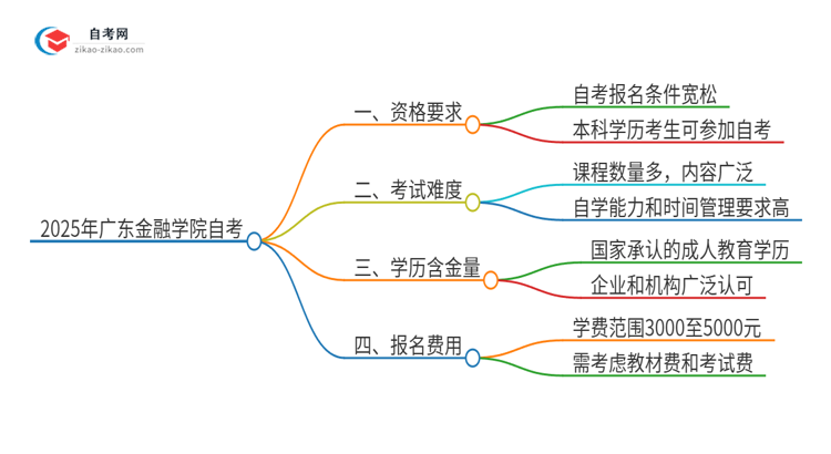 已经是本科了还能参加2025年广东金融学院自考吗？思维导图