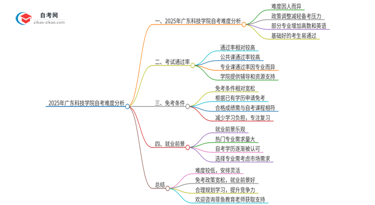 2025年广东科技学院自考的难度大不大？思维导图