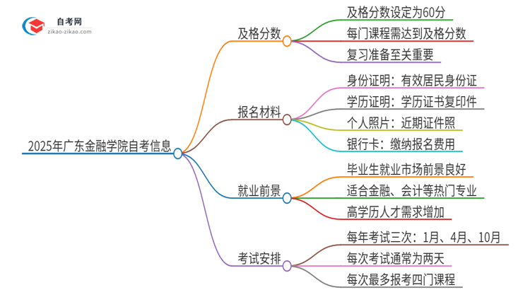 2025年广东金融学院自考需要考几分及格？思维导图