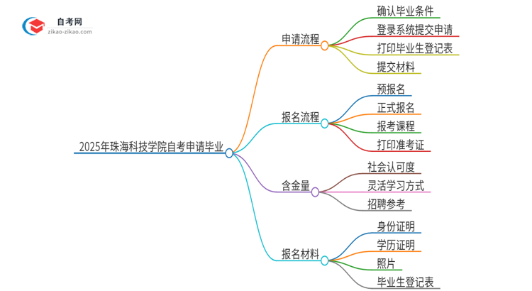 2025年珠海科技学院自考怎么申请毕业？思维导图