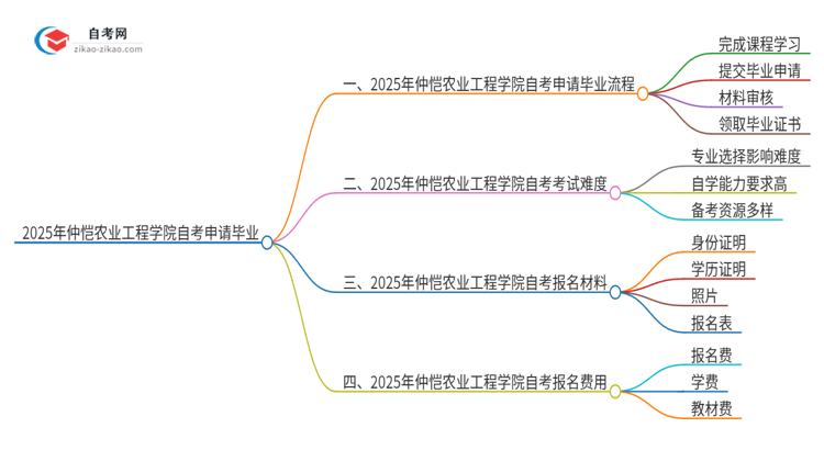 2025年仲恺农业工程学院自考怎么申请毕业？思维导图