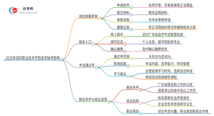 2025年深圳职业技术学院自考缺考了影响考试诚信档案怎么办？思维导图