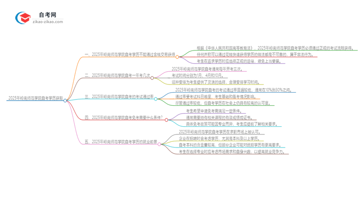 2025年岭南师范学院花钱就可以买到自考学历吗？思维导图