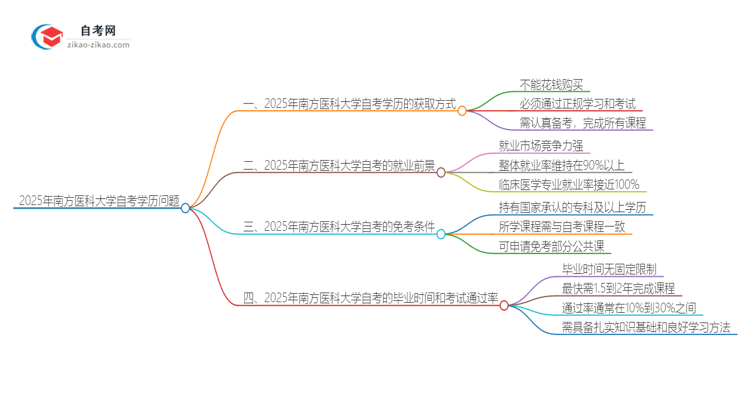 2025年南方医科大学花钱就可以买到自考学历吗？思维导图