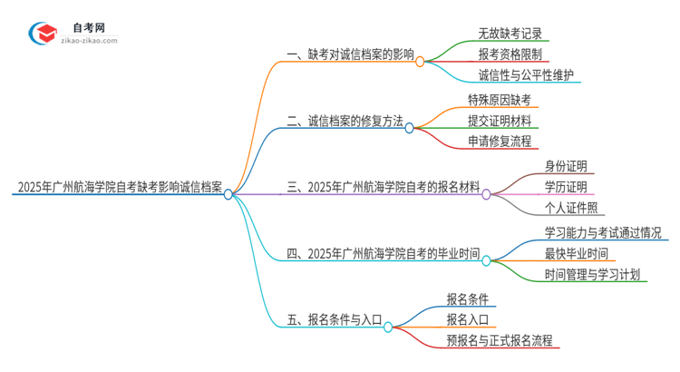 2025年广州航海学院自考缺考了影响考试诚信档案怎么办？思维导图