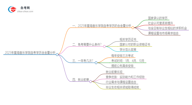 2025年星海音乐学院自考学历有多大含金量？思维导图