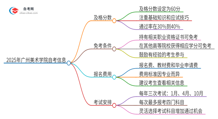 2025年广州美术学院自考需要考几分及格？思维导图