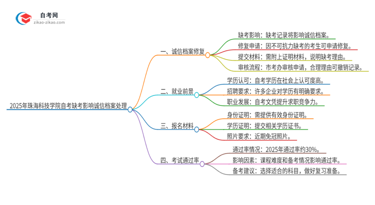 2025年珠海科技学院自考缺考了影响考试诚信档案怎么办？思维导图