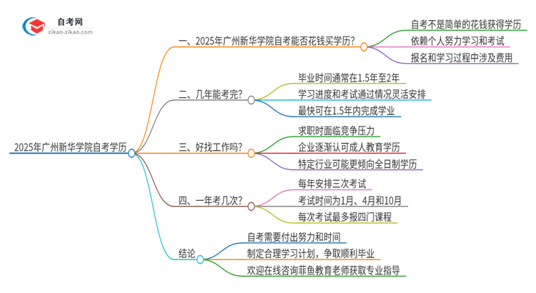 2025年广州新华学院花钱就可以买到自考学历吗？思维导图