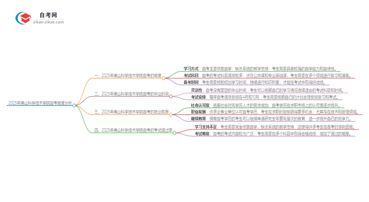 2025年佛山科学技术学院自考的难度大不大？思维导图