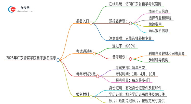 2025年广东警官学院自考的报名在哪报？思维导图