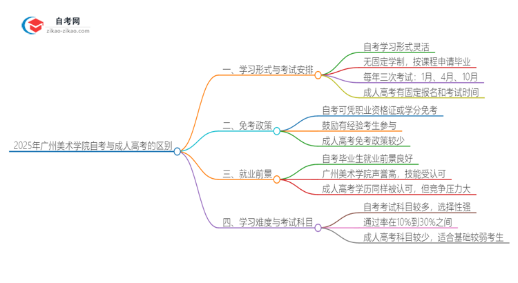 2025年广州美术学院自考与成人高考有哪些地方不一样？思维导图