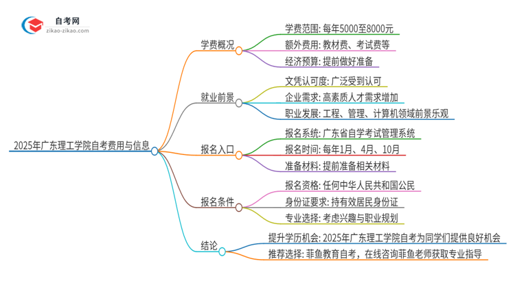 2025年广东理工学院自考需要多少钱学费？思维导图