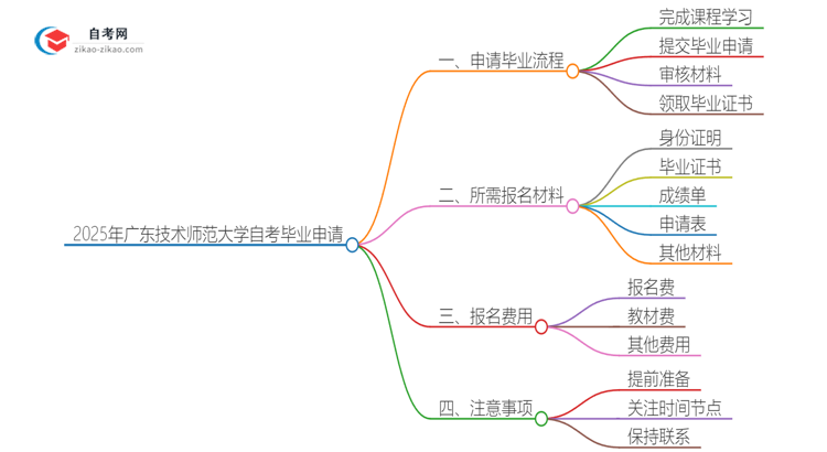 2025年广东技术师范大学自考怎么申请毕业？思维导图