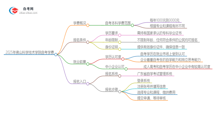 2025年佛山科学技术学院自考需要多少钱学费？思维导图