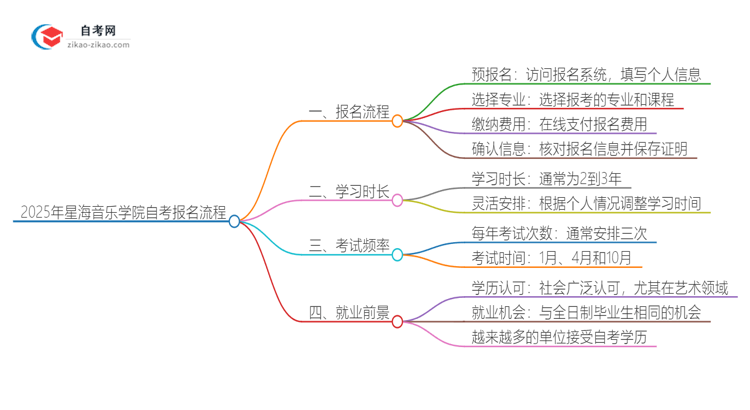 2025年星海音乐学院自考报名是什么流程？思维导图