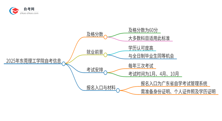 2025年东莞理工学院自考需要考几分及格？思维导图