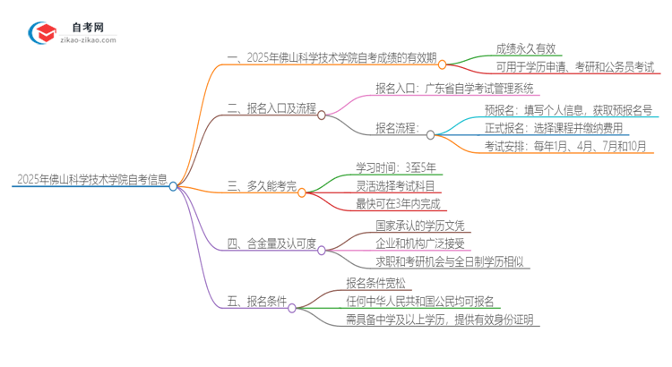 2025年佛山科学技术学院自考成绩的有效期是多久？思维导图