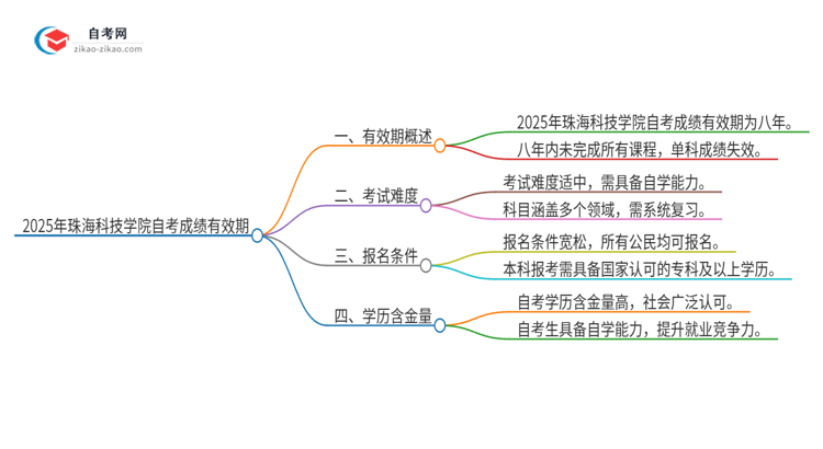 2025年珠海科技学院自考成绩的有效期是多久？思维导图