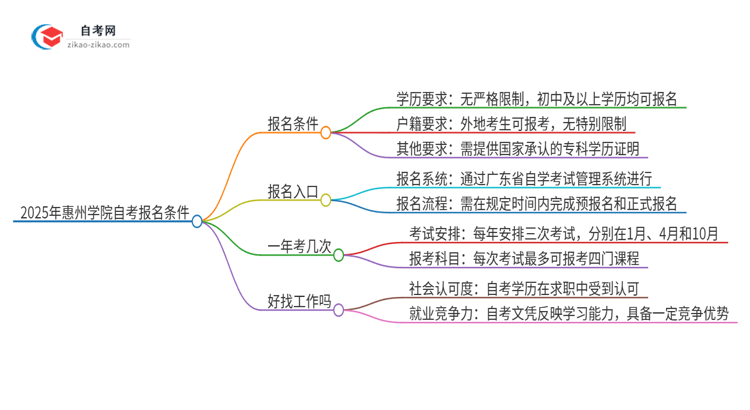 2025年惠州学院自考有什么报名条件？思维导图