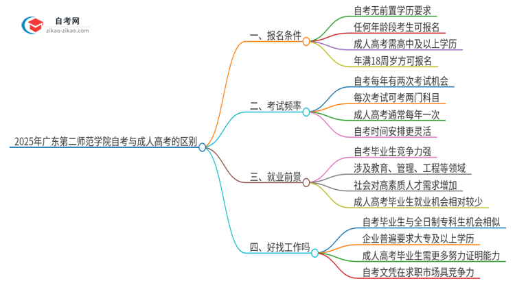 2025年广东第二师范学院自考与成人高考有哪些地方不一样？思维导图