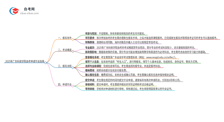 2025年广东科技学院自考怎么申请毕业？思维导图