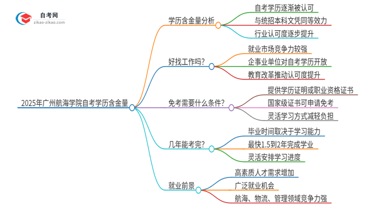 2025年广州航海学院自考学历有多大含金量？思维导图