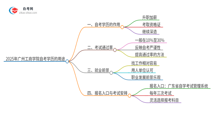 2025年广州工商学院自考学历有哪些用途？思维导图