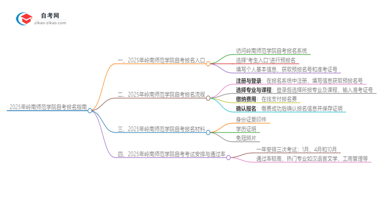 2025年岭南师范学院自考的报名在哪报？思维导图