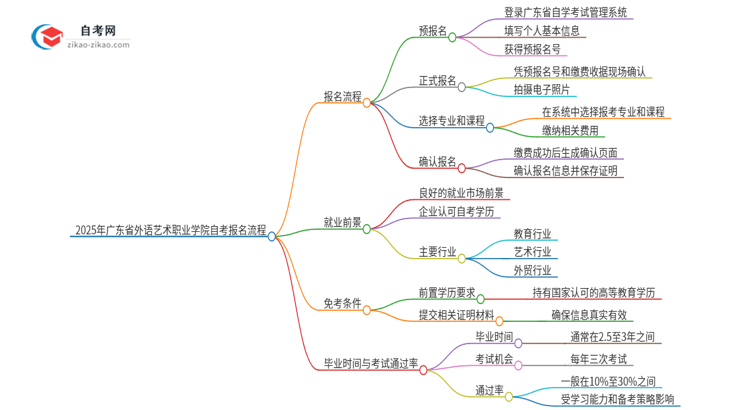 2025年广东省外语艺术职业学院自考报名是什么流程？思维导图