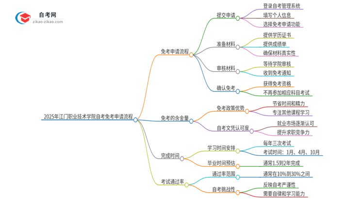 2025年江门职业技术学院自考免考申请流程是什么？思维导图