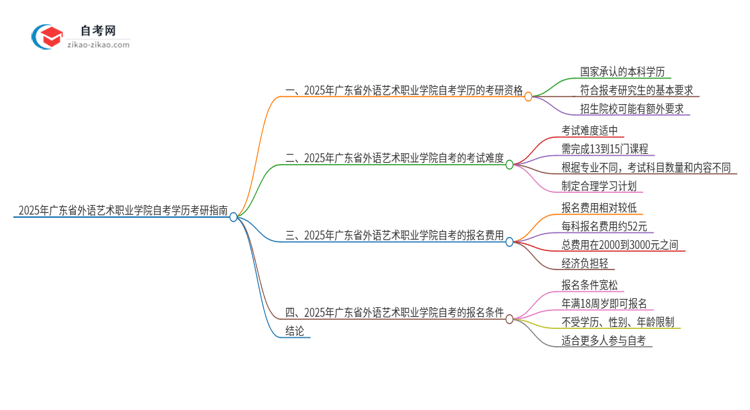 2025年广东省外语艺术职业学院自考学历能考研吗？思维导图