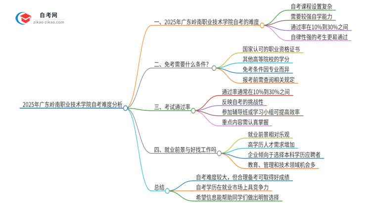 2025年广东岭南职业技术学院自考的难度大不大？思维导图