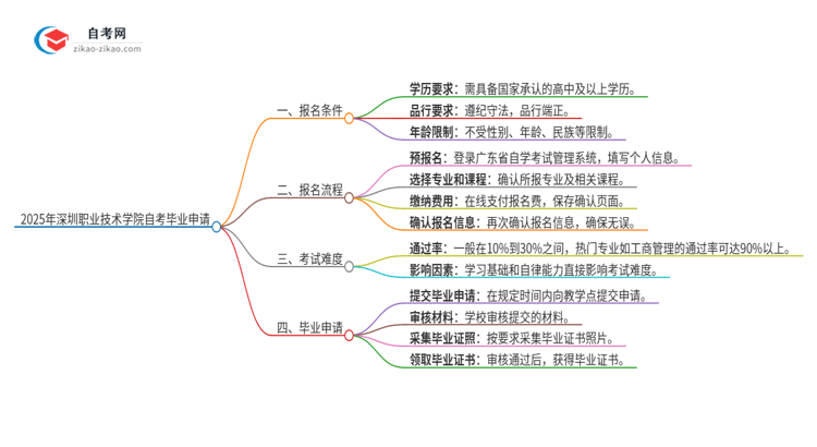 2025年深圳职业技术学院自考怎么申请毕业？思维导图