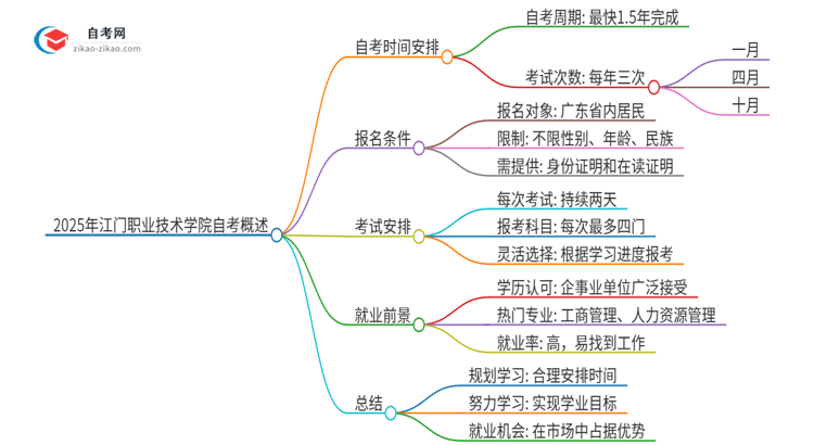 2025年江门职业技术学院自考全部考完需要多久？思维导图