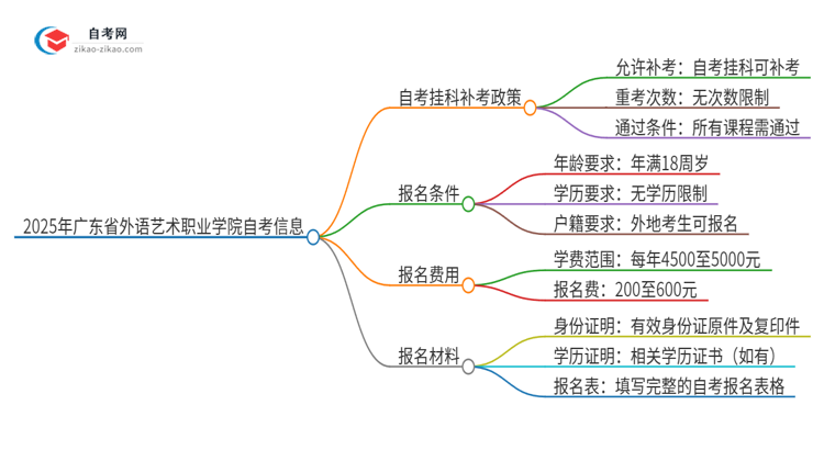 2025年广东省外语艺术职业学院自考挂科能补考吗？思维导图