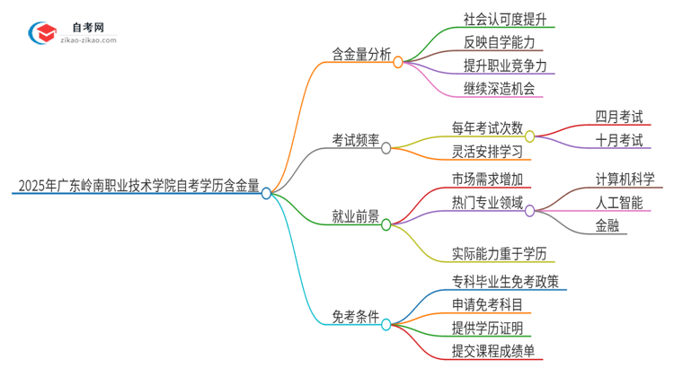 2025年广东岭南职业技术学院自考学历有多大含金量？思维导图