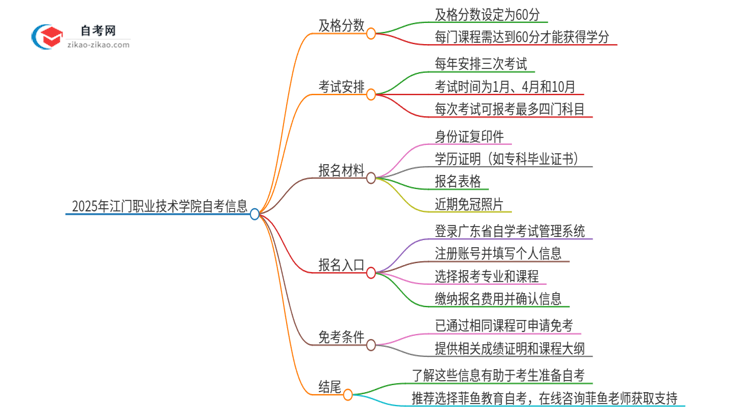 2025年江门职业技术学院自考需要考几分及格？思维导图