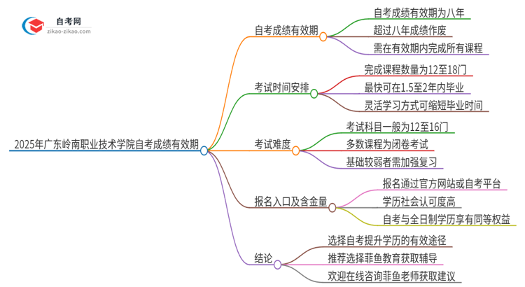 2025年广东岭南职业技术学院自考成绩的有效期是多久？思维导图