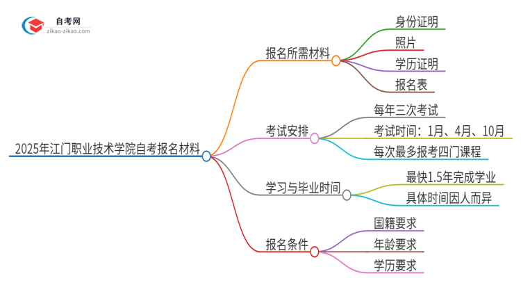 2025年江门职业技术学院自考报名需要哪些材料？思维导图