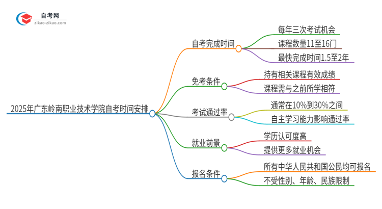 2025年广东岭南职业技术学院自考全部考完需要多久？思维导图