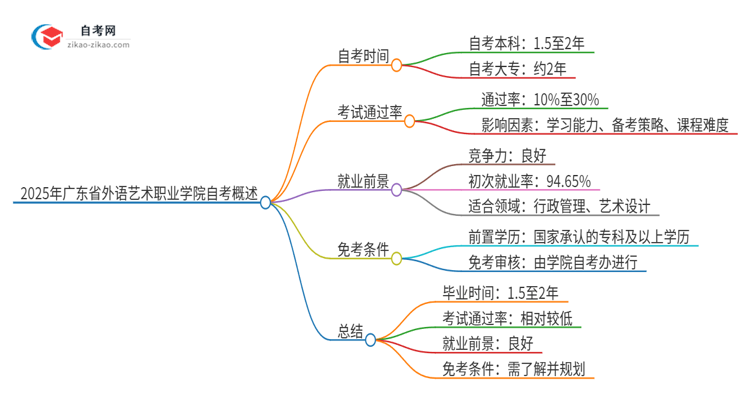 2025年广东省外语艺术职业学院自考全部考完需要多久？思维导图