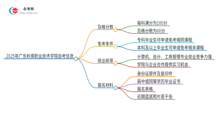 2025年广东岭南职业技术学院自考需要考几分及格？思维导图